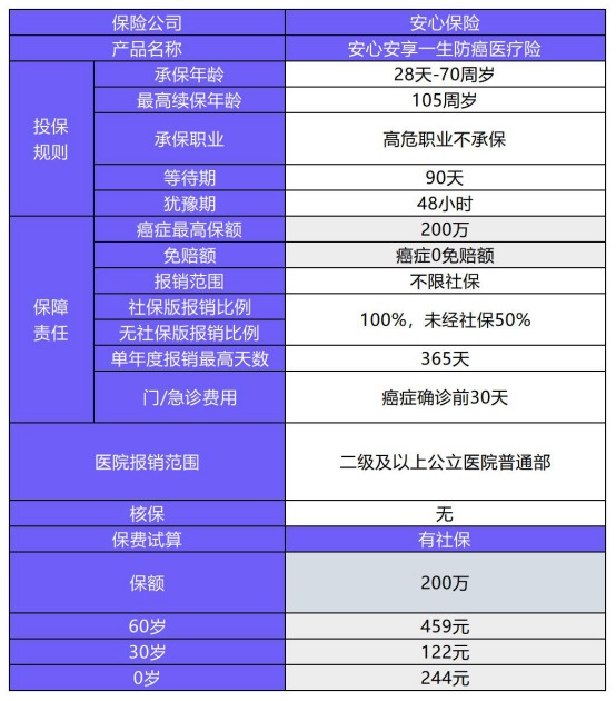 安享一生防癌医疗险测评