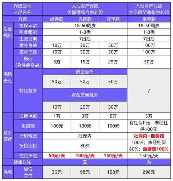 大地大保镖综合意外险测评