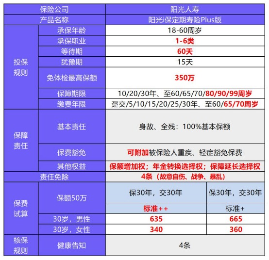 阳光i保定期寿险Plus版测评