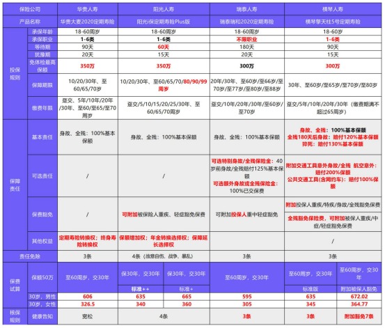 阳光i保定期寿险Plus版测评