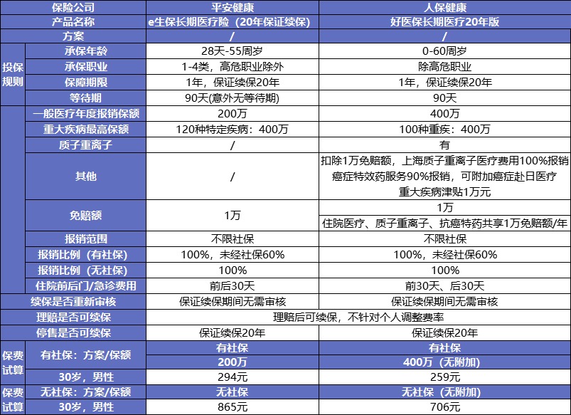 保证续保的医疗险可以代替重疾险吗？