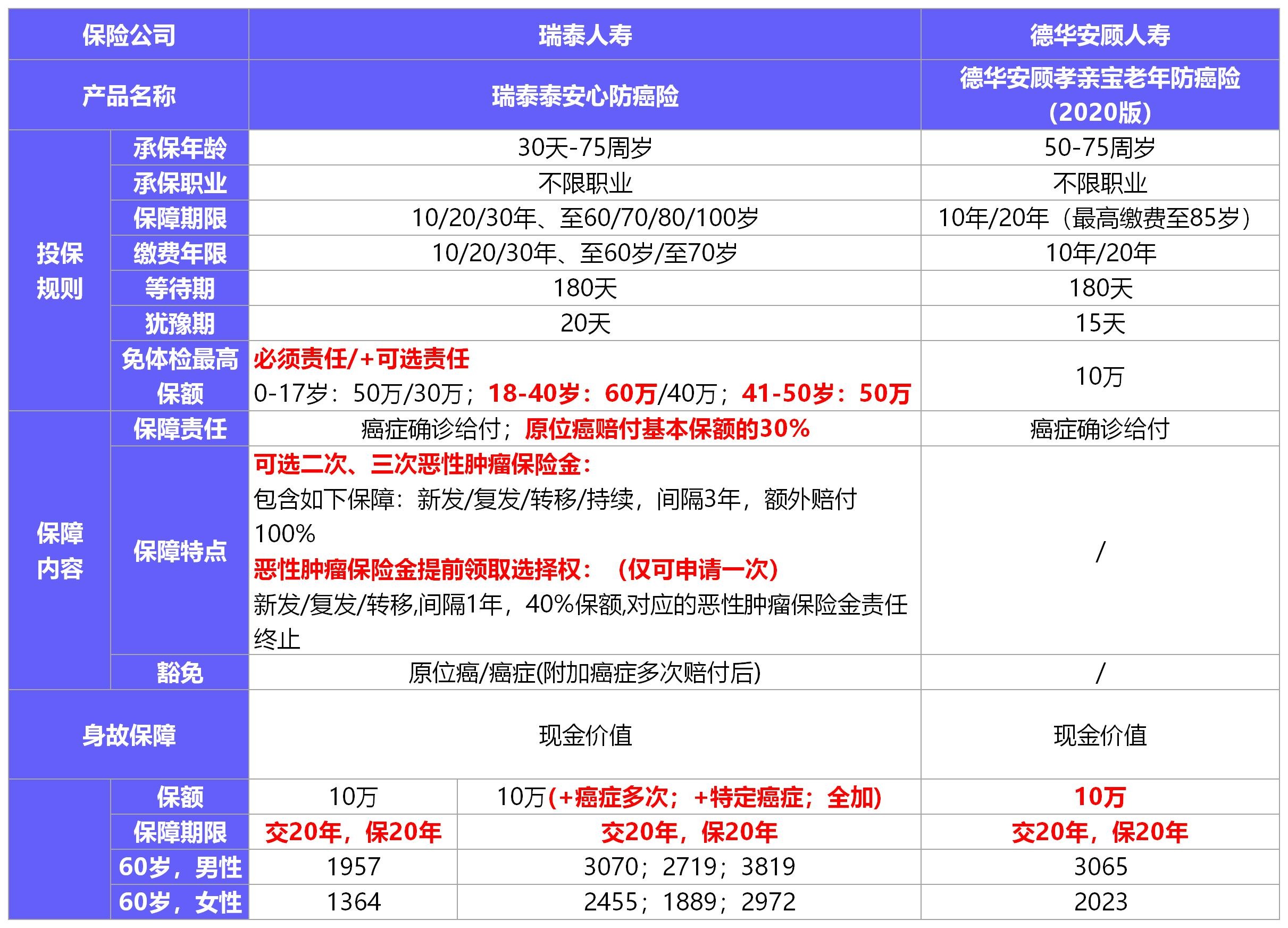 孝亲宝（2020版）防癌险测评