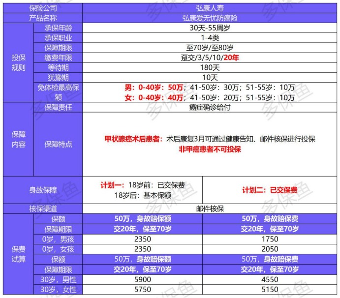 弘康爱无忧防癌险产品测评