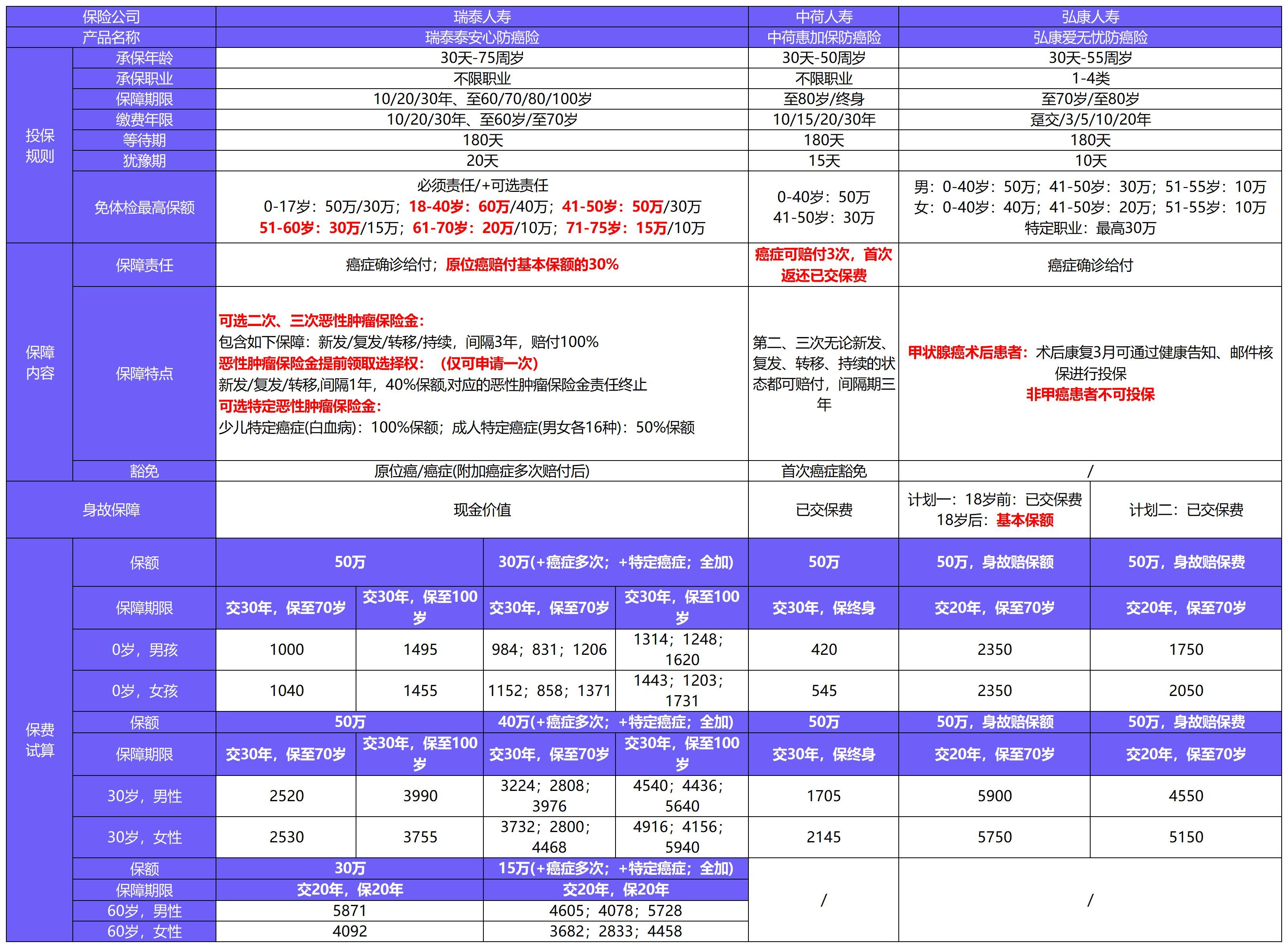 弘康爱无忧防癌险产品测评