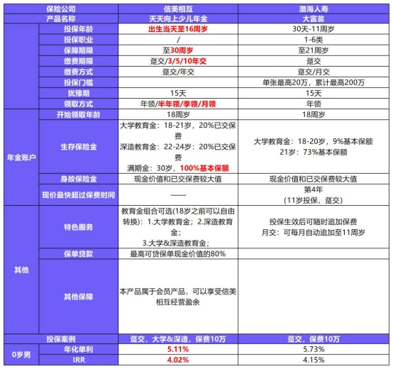 天天向上少儿年金产品测评