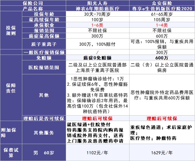 50岁以上爸妈，还能买什么保险？看完你就懂了！