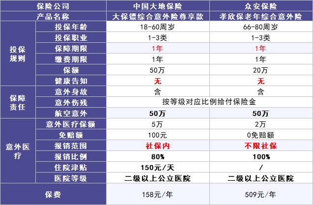 50岁以上爸妈，还能买什么保险？看完你就懂了！