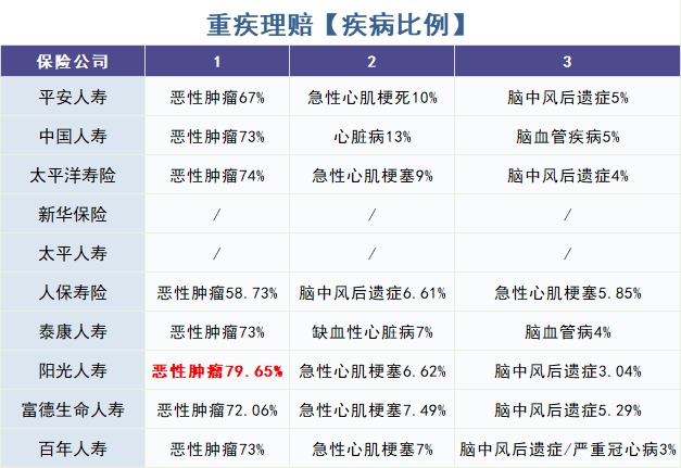 重疾险怎么买？理赔数据告诉你！