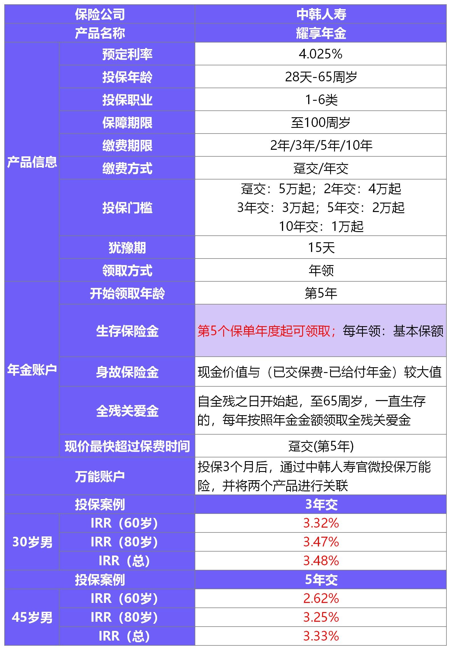 中韩人寿耀享年金产品测评