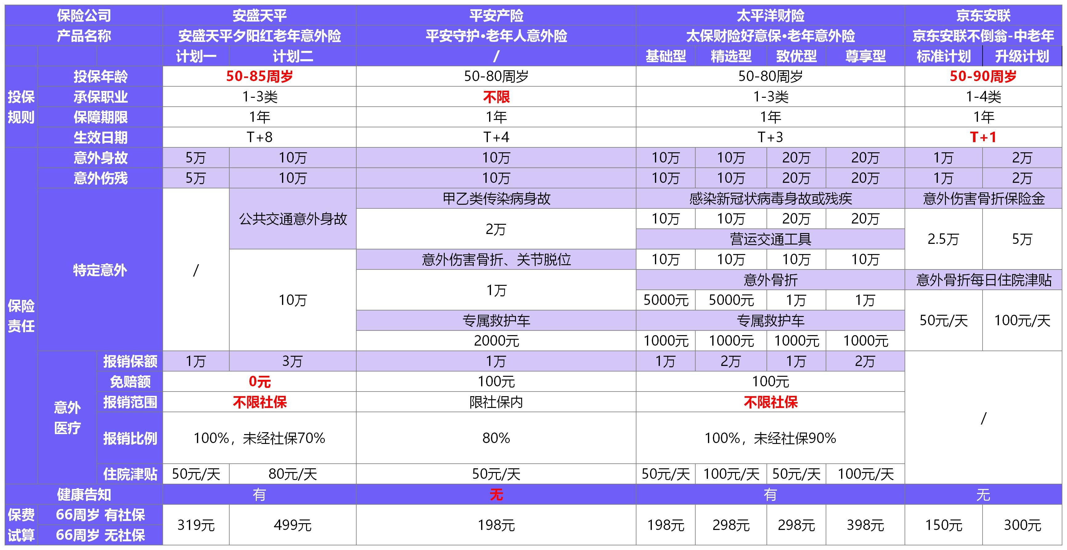 夕阳红(2020版)老年意外险测评