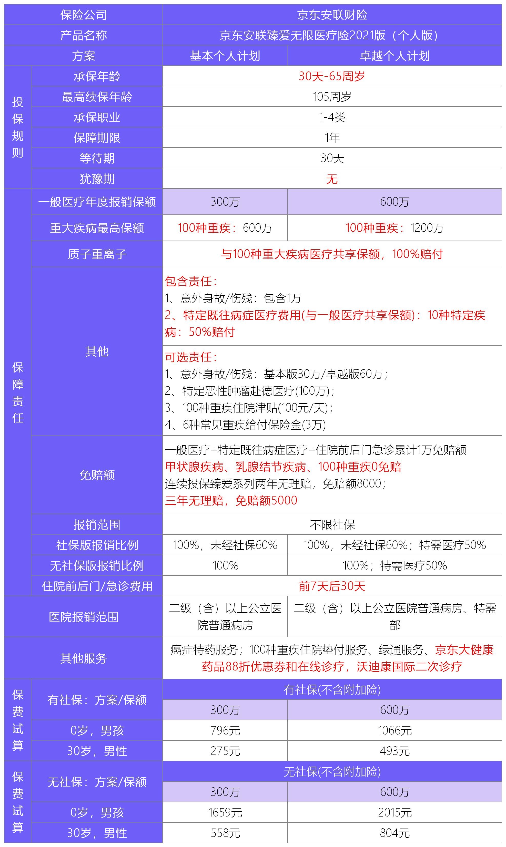 臻爱无限2021版医疗险测评