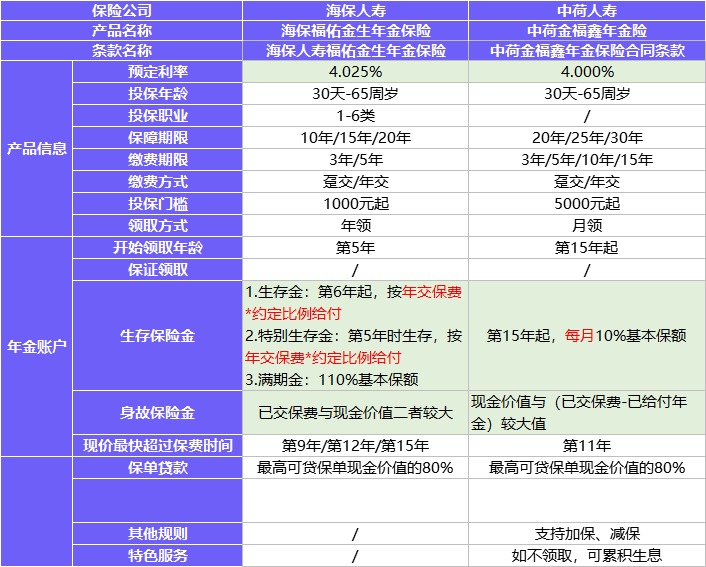 4月榜单 | 财富增值保险排行榜