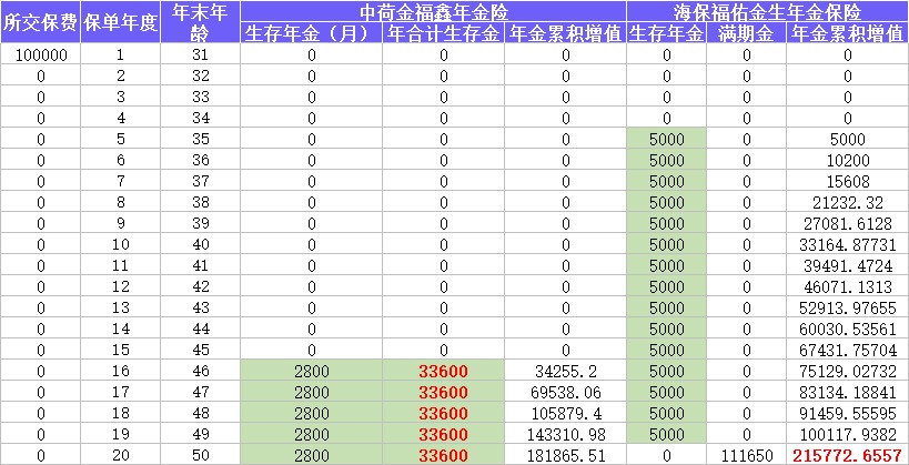 每月榜单 | 2月年金&增额终身寿险，买它们就对了