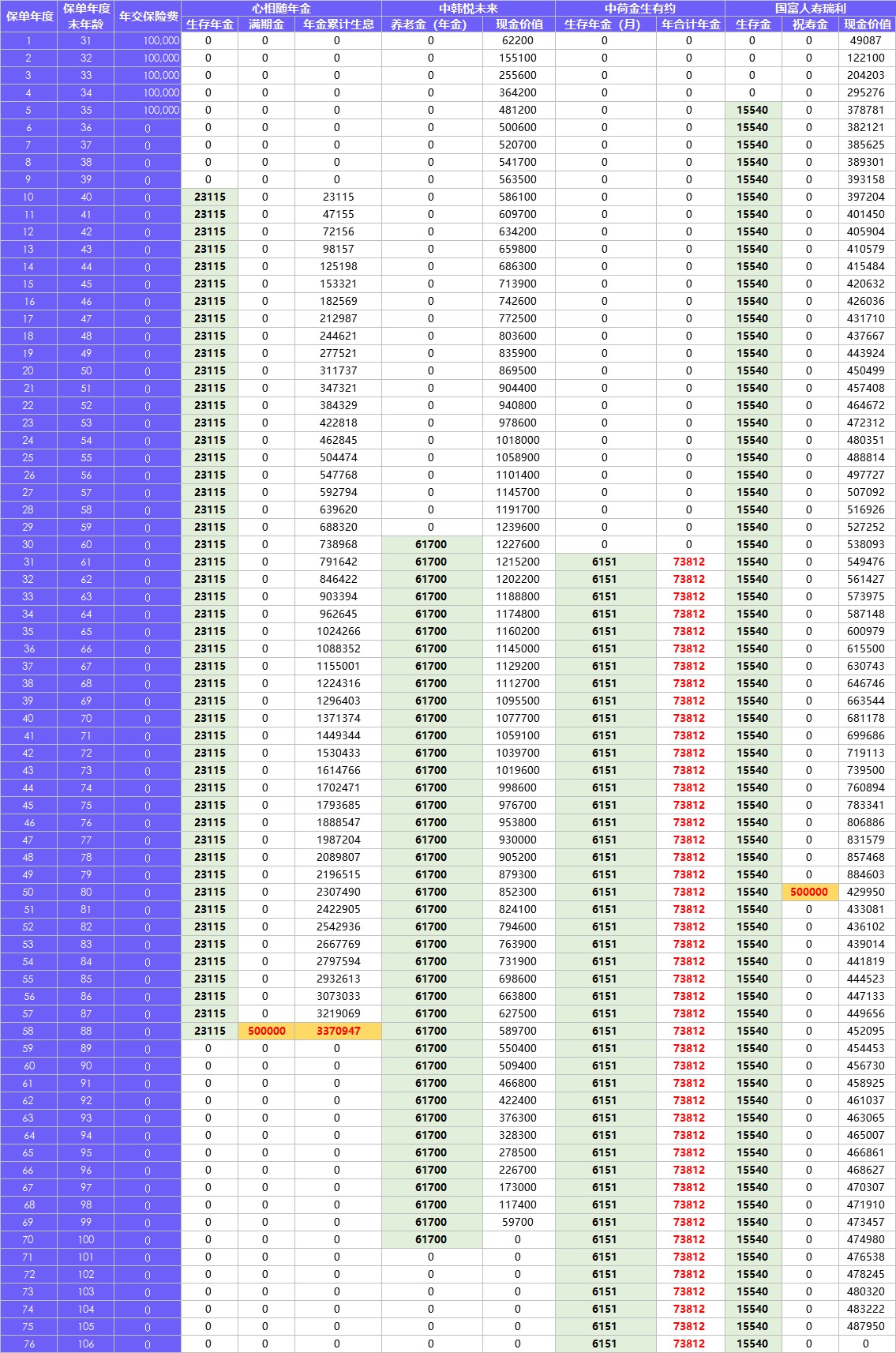 每月榜单 | 2月年金&增额终身寿险，买它们就对了