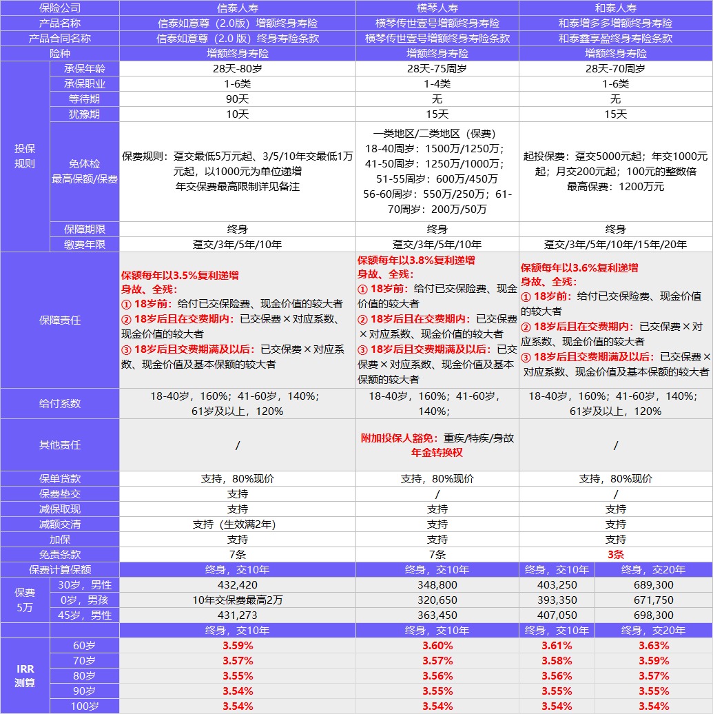 每月榜单 | 2月年金&增额终身寿险，买它们就对了