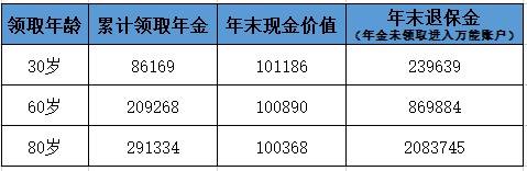 爱心人寿心相随年金保险测评