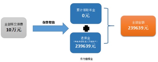 爱心人寿心相随年金保险测评