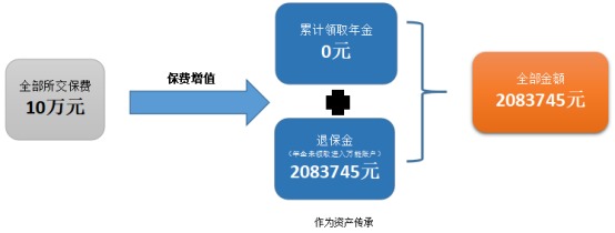 爱心人寿心相随年金保险测评