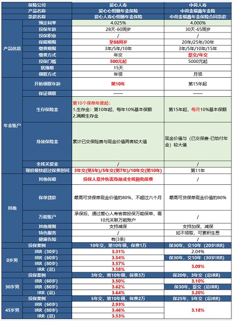 爱心人寿心相随年金保险测评