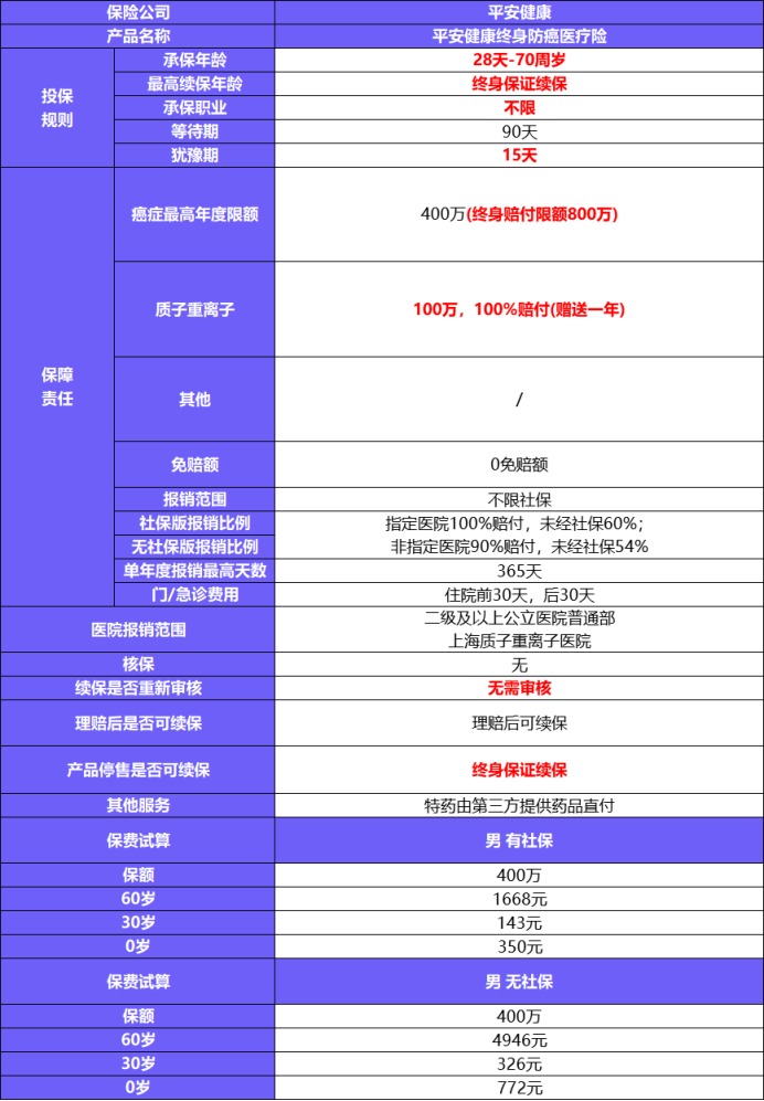 平安健康防癌医疗险产品测评