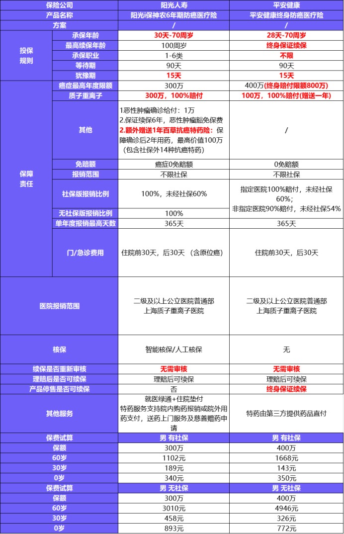 平安健康防癌医疗险产品测评