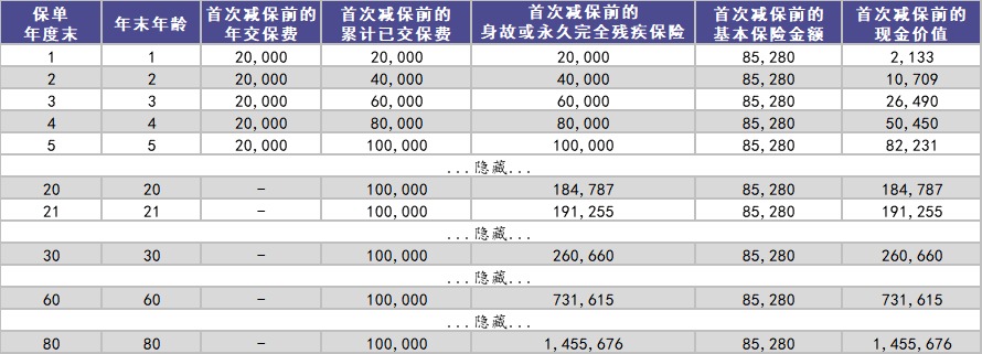 和泰增多多增额终身寿险测评