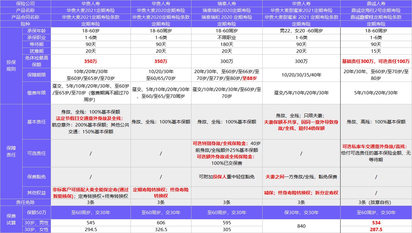 保险榜单 | 3月定期寿险推荐清单