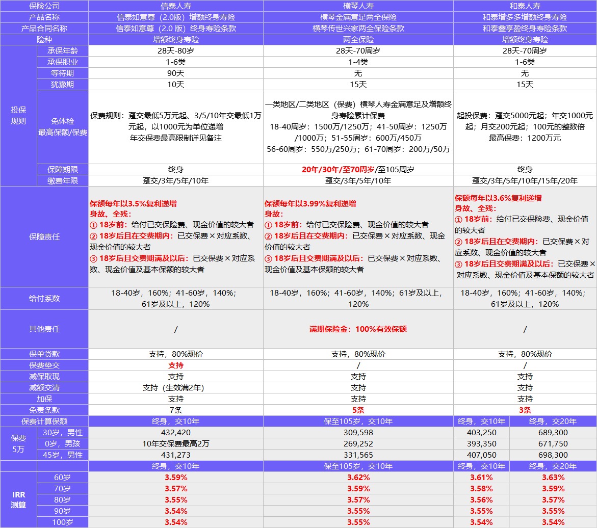 4月榜单 | 财富增值保险排行榜