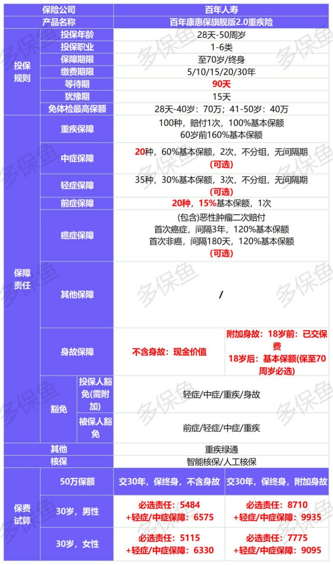 新定义重疾险扎堆上线！3月必买清单