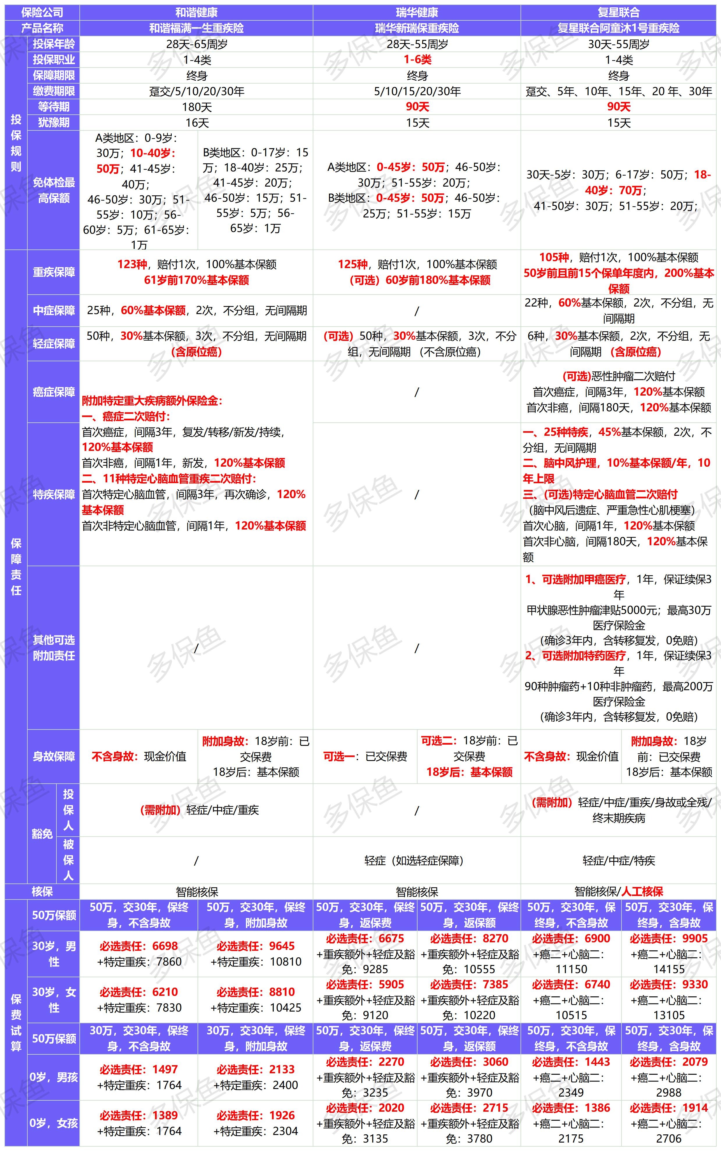 新定义重疾险扎堆上线！3月必买清单