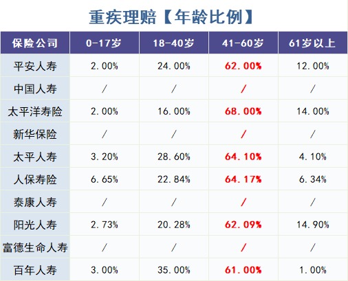 怎么买对重疾险？看理赔数据！