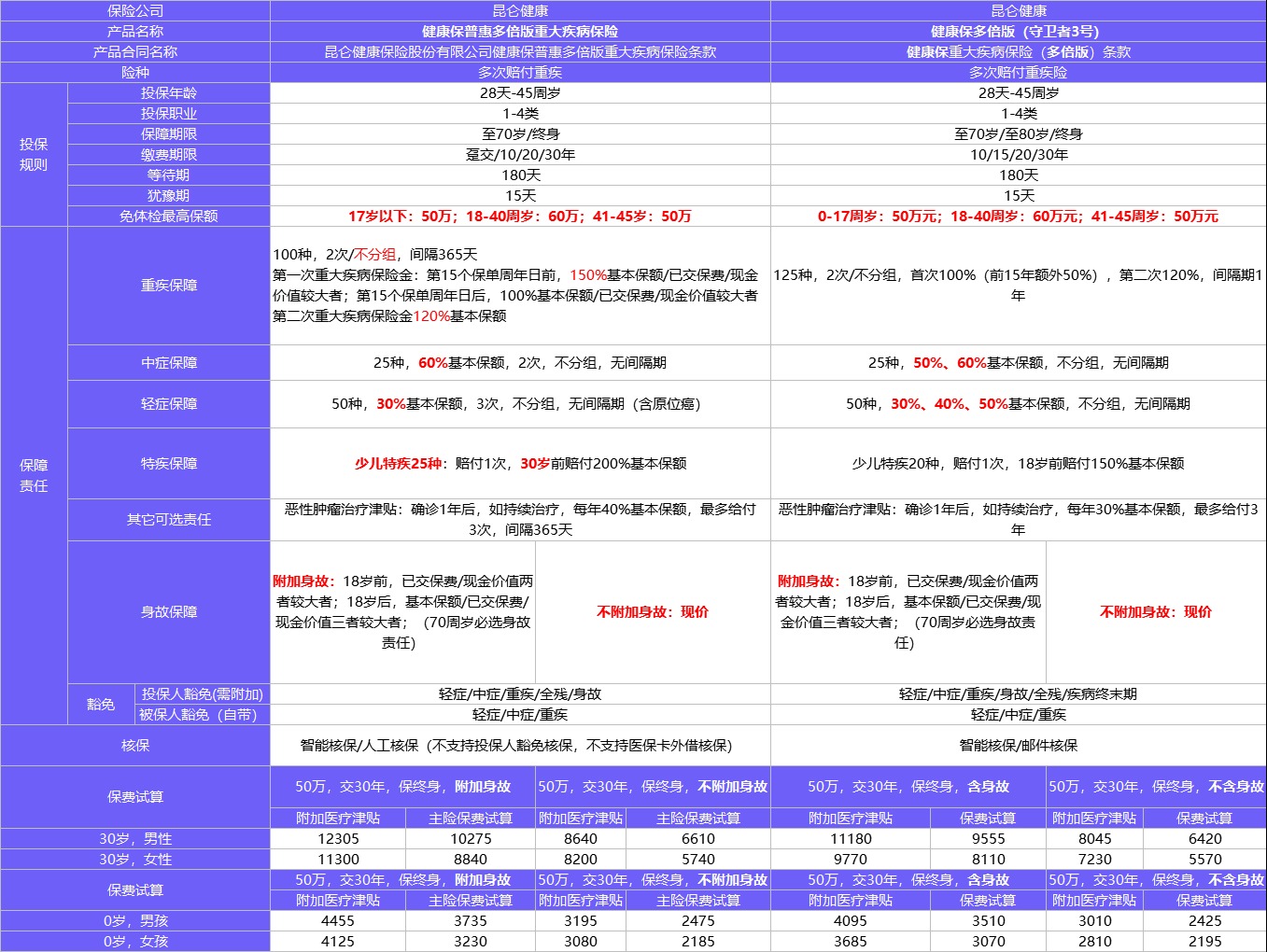 健康保普惠多倍版测评