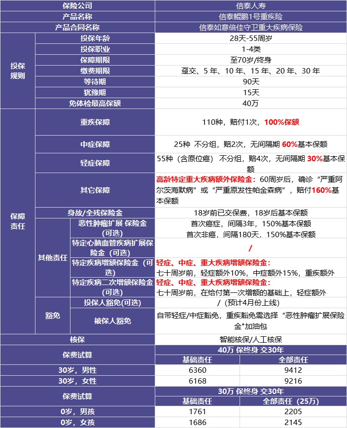 信泰人寿鲲鹏1号重疾险测评