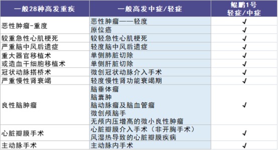 信泰人寿鲲鹏1号重疾险测评