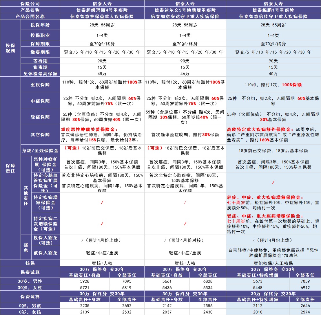 信泰人寿鲲鹏1号重疾险测评