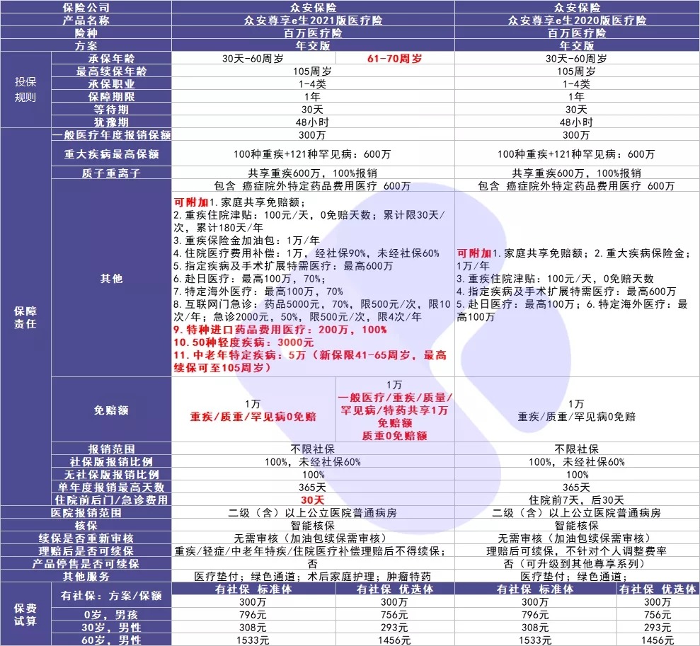 尊享e生2021医疗险测评