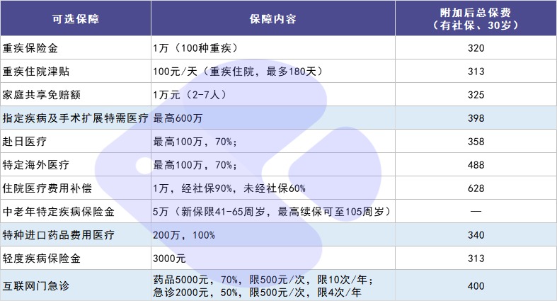 尊享e生2021医疗险测评