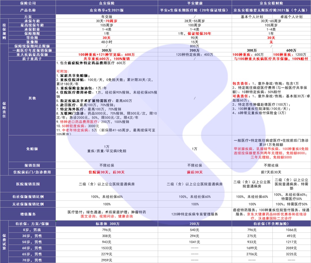 尊享e生2021医疗险测评