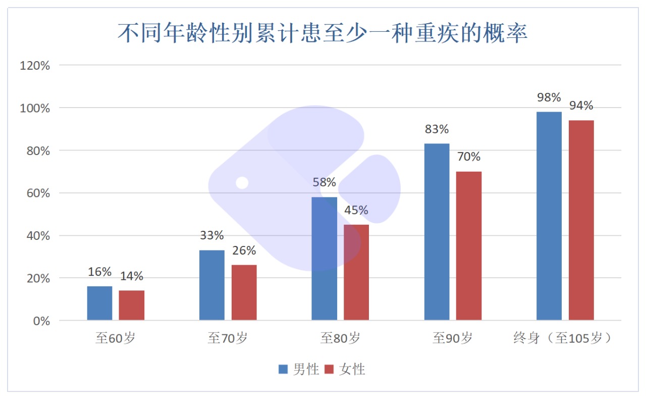 精算师告诉你：重疾险到底要不要买！