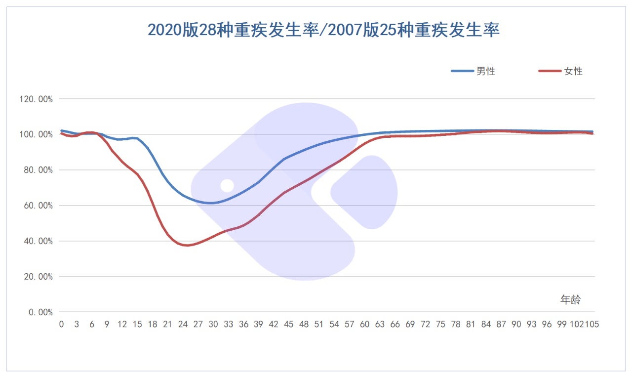 精算师告诉你：重疾险到底要不要买！