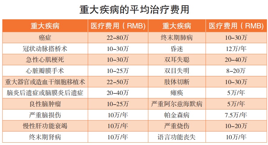 精算师告诉你：重疾险到底要不要买！