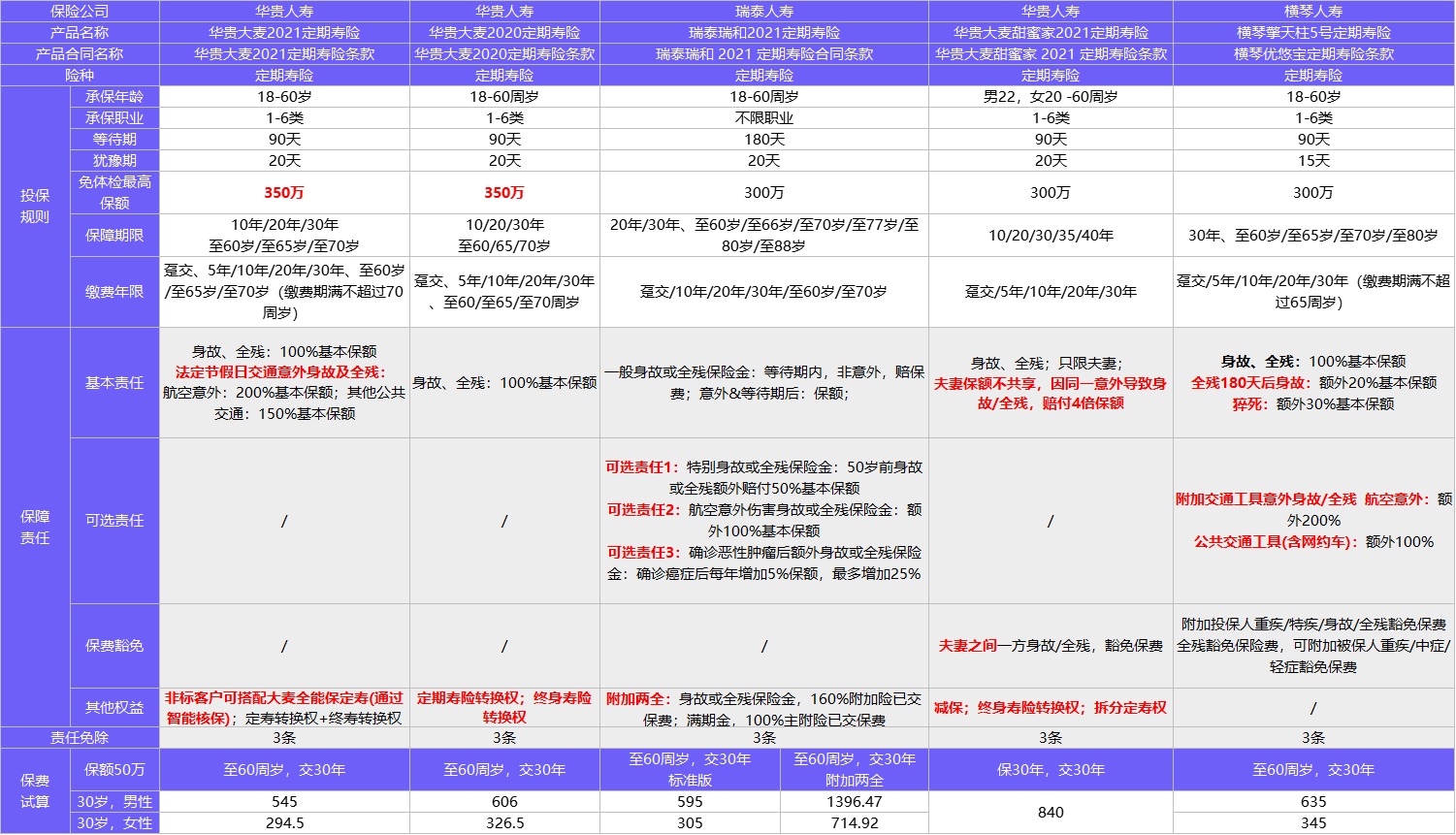 4月榜单 | 最推荐买的定期寿险清单