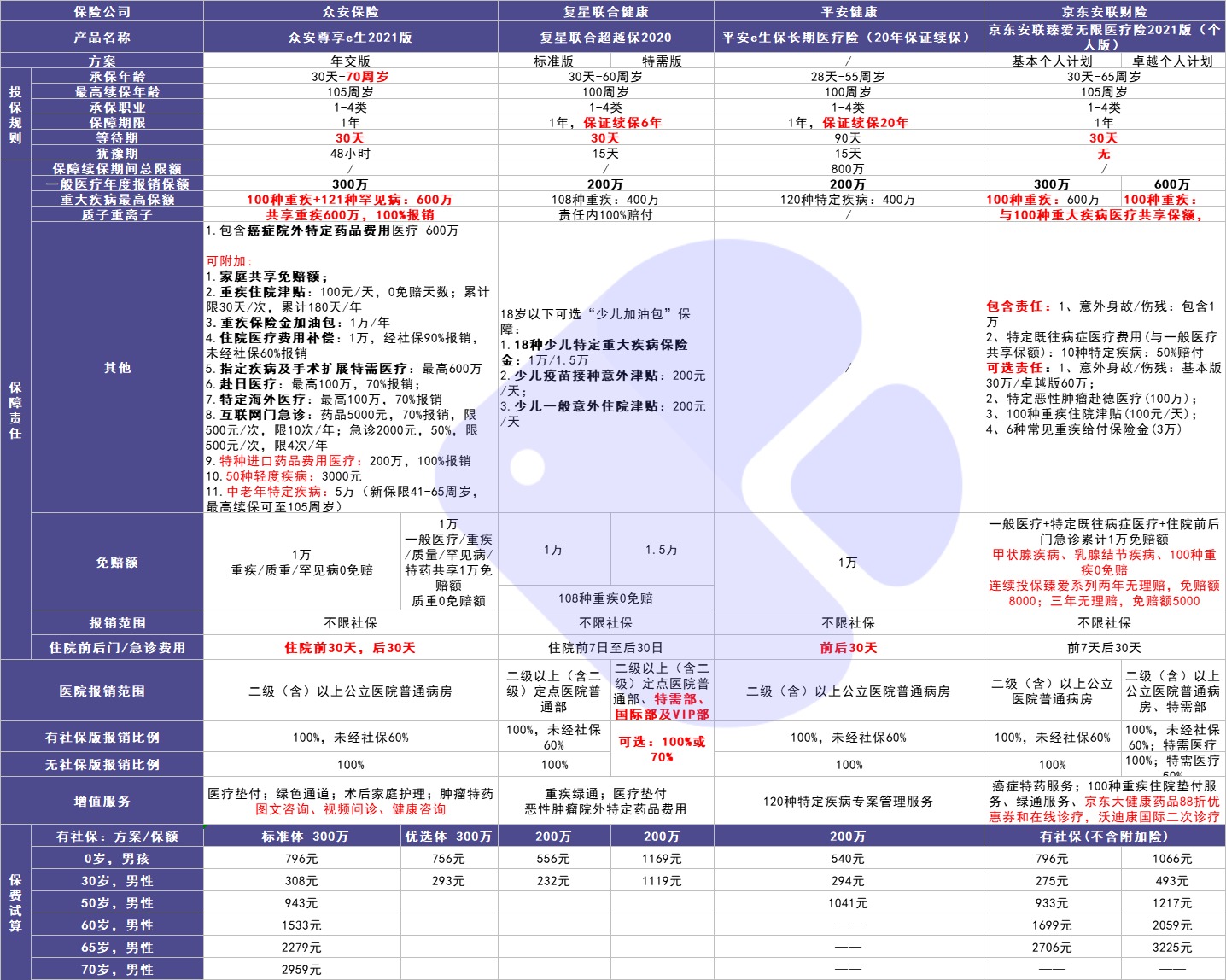 4月榜单 | 最值得买的医疗险都在这里！