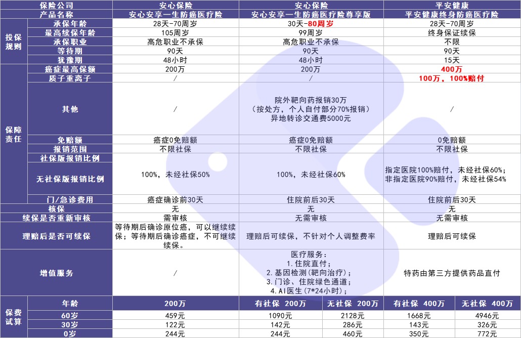 4月榜单 | 最值得买的医疗险都在这里！