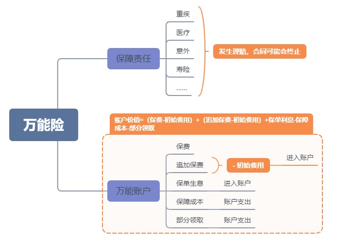 利率超5%？日计息月复利的万能险，竟然会亏钱！