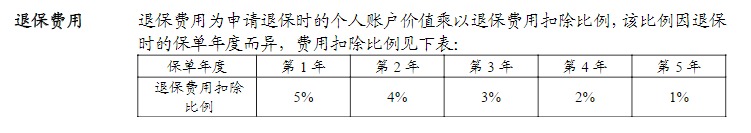 利率超5%？日计息月复利的万能险，竟然会亏钱！