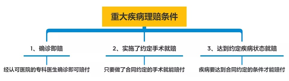 明明是条款里的重疾，保险公司为什么不赔钱？