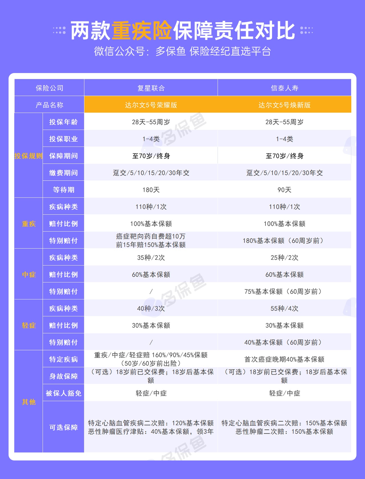 复星达尔文5号荣耀版重疾险测评