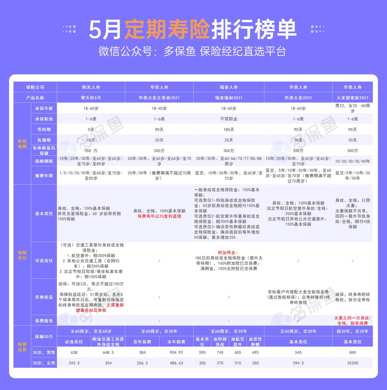 5月定期寿险榜单来了，最值得买了都在这！