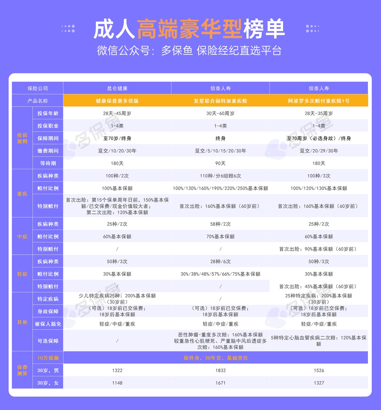 每月榜单 | 5月重疾险榜单公布！